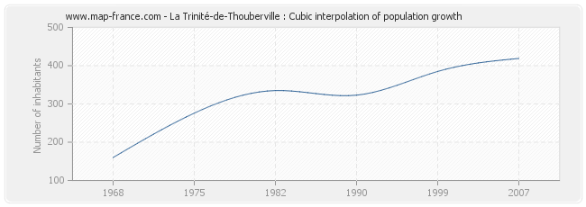 La Trinité-de-Thouberville : Cubic interpolation of population growth